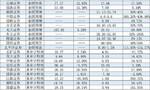 31家券商晒去年成绩：逾八成业绩预增 9家净利增超50%