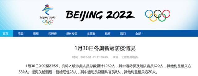 北京冬奥组委：昨日机场入境涉奥人员海关复检阳性28人