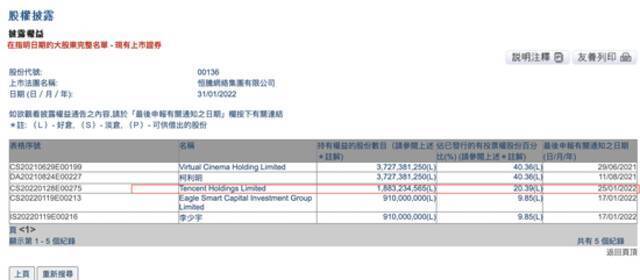 腾讯控股：将恒腾网络的多头头寸从19.7%增持至20.39%