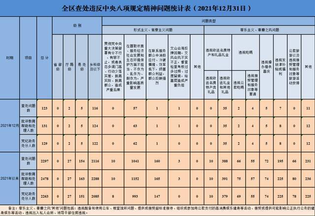 12月全区查处违反中央八项规定精神问题123起