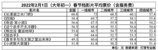 大年初一预售票房破5亿！票价大涨，三四线城市直逼90元