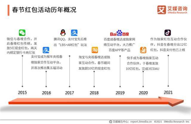 互联网企业春节狂撒红包 总额已超84亿元！你抢到了多少