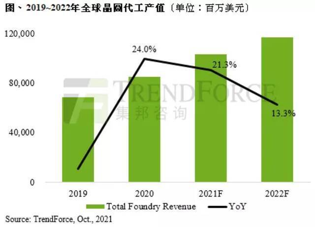 来源：TrendForce