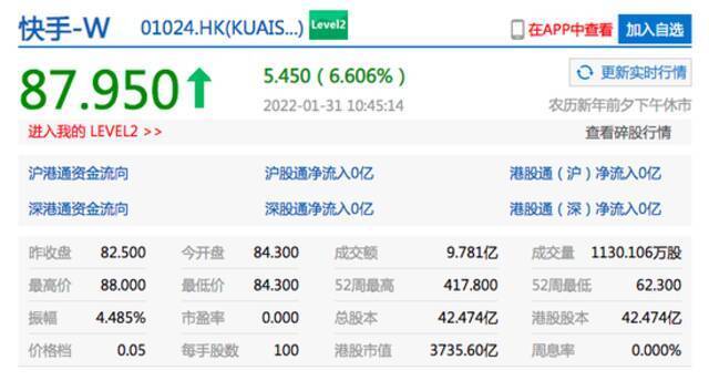 香港恒生科技指数涨幅扩大至2% 港股快手涨超6%
