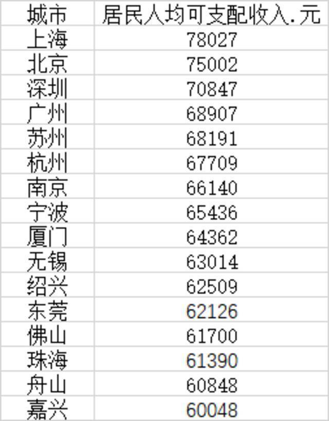 2021年十大收入最高城市：16城人均收入超6万，沪京深逾7万元