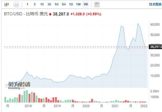 （比特币近5年表现，数据来源：英为财情）