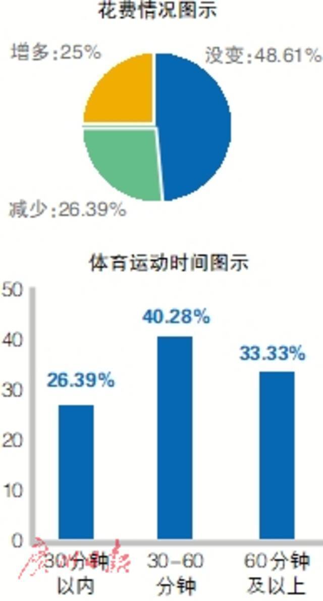 “双减”后寒假去哪儿？超三成受访者素质培训需求增加