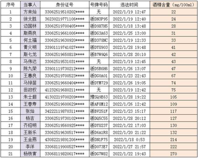 23人被曝光！绍兴交警正在严查