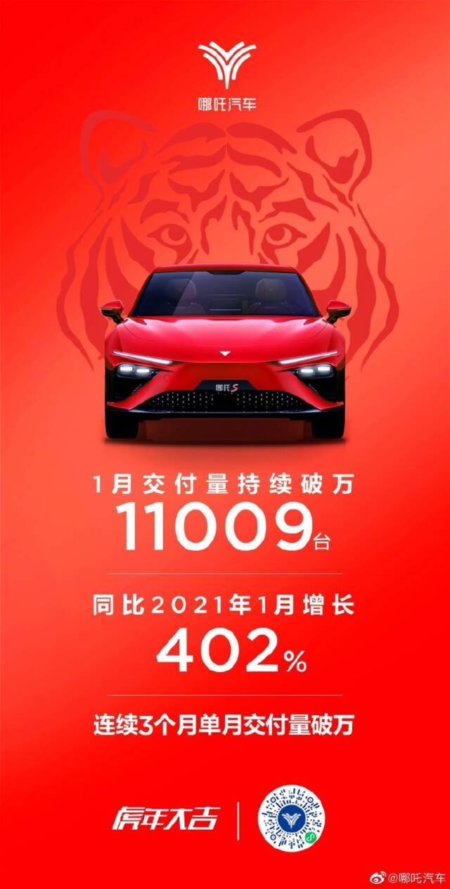 哪吒汽车：1月交付11009辆，同比增长402%