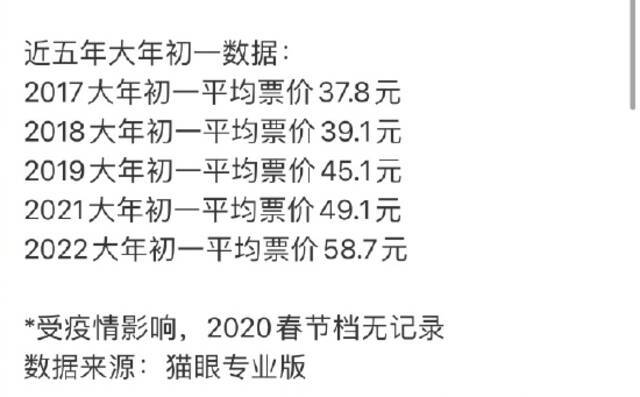 近五年大年初一票价对比