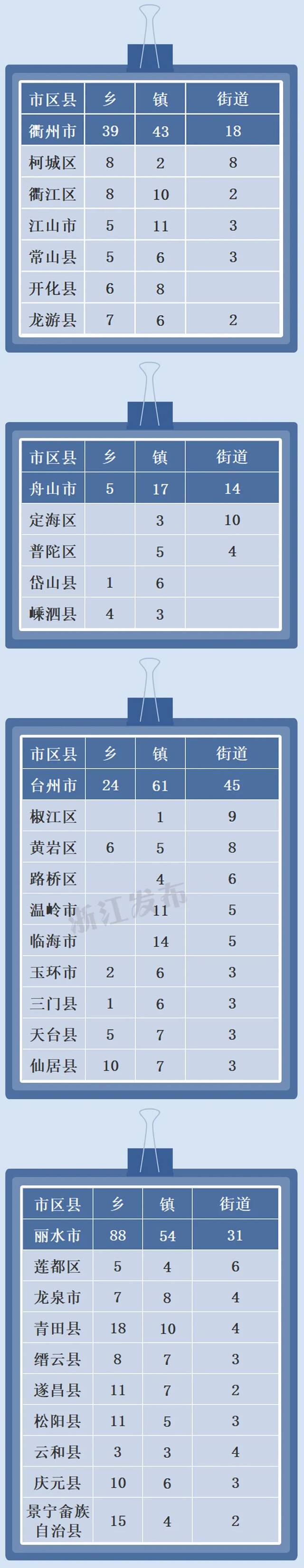 2021年浙江省行政区划变更情况一览，你家乡有调整吗？