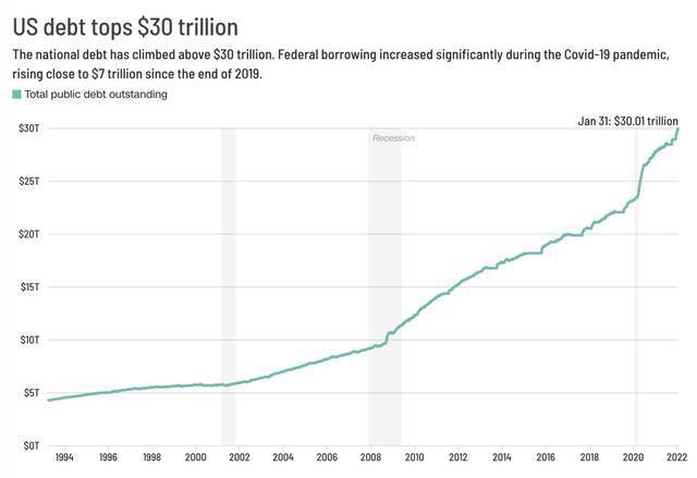 美国财政部数据图自外媒
