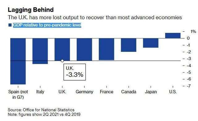 与世界上一些主要的经济体相比，英国的经济复苏正处于落后位置