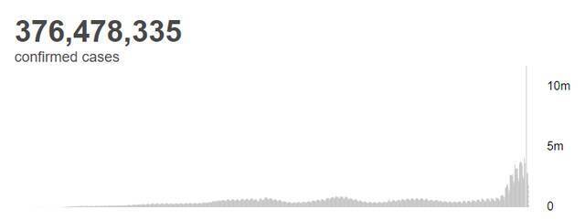 世卫组织：全球累计新冠肺炎确诊病例超3.7647亿例