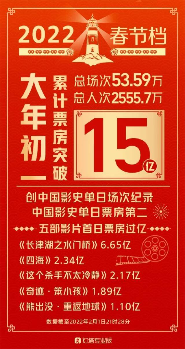 2022年大年初一票房突破15亿