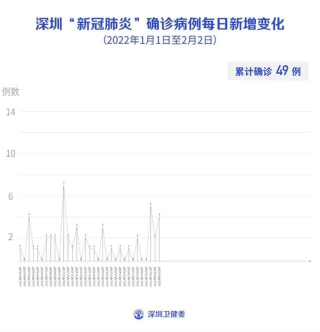 2月2日深圳新增4例本土确诊病例(其中1例为无症状感染者转确诊)和1例本土无症状感染者