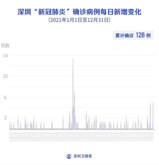 2月2日深圳新增4例本土确诊病例(其中1例为无症状感染者转确诊)和1例本土无症状感染者