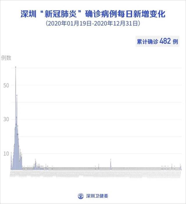 2月2日深圳新增4例本土确诊病例(其中1例为无症状感染者转确诊)和1例本土无症状感染者