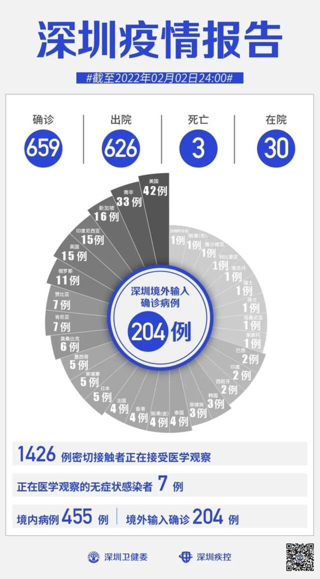 2月2日深圳新增4例本土确诊病例(其中1例为无症状感染者转确诊)和1例本土无症状感染者