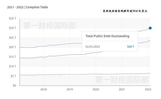 不断“滚雪球”！美国债务规模突破30万亿美元，加息后偿债负担恐更重