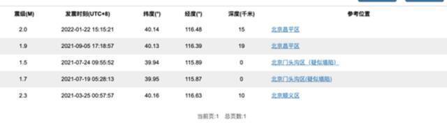 近1年内北京发生地震记录图源：中国地震台网