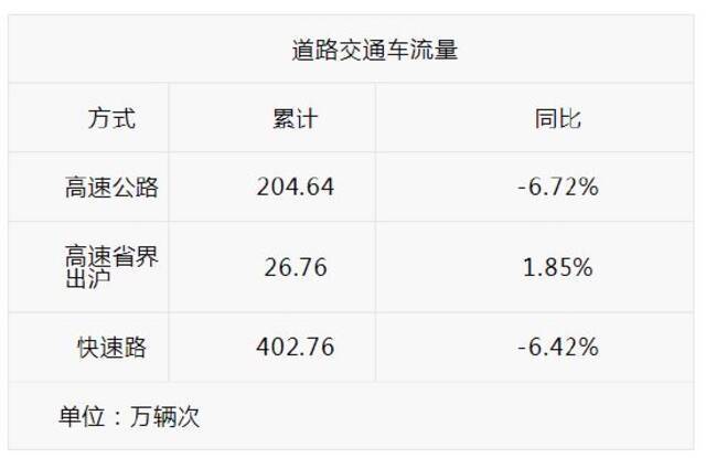 春节假期前三日，沪上这些道路较拥堵