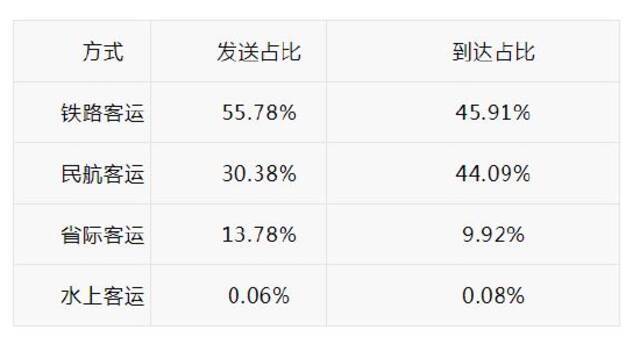 春节假期前三日，沪上这些道路较拥堵