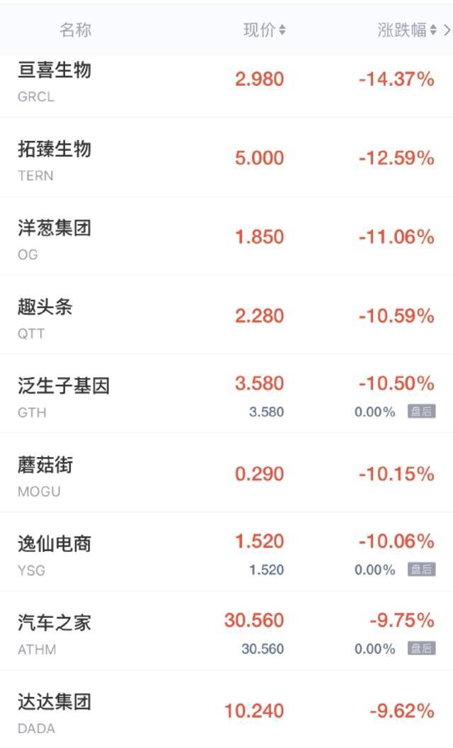 热门中概股周三收盘大多走低 爱奇艺跌超8%