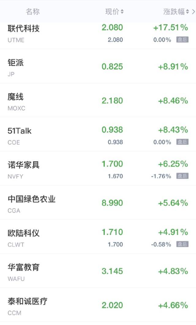 热门中概股周三收盘大多走低 爱奇艺跌超8%