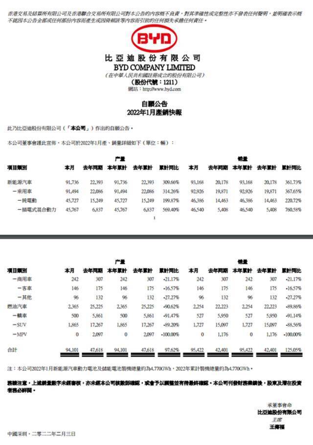 比亚迪：1月新能源车销量93168辆 同比增361.73%