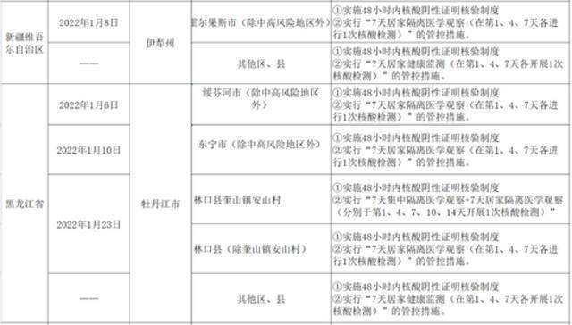 速查！哈尔滨排查管控政策一览表