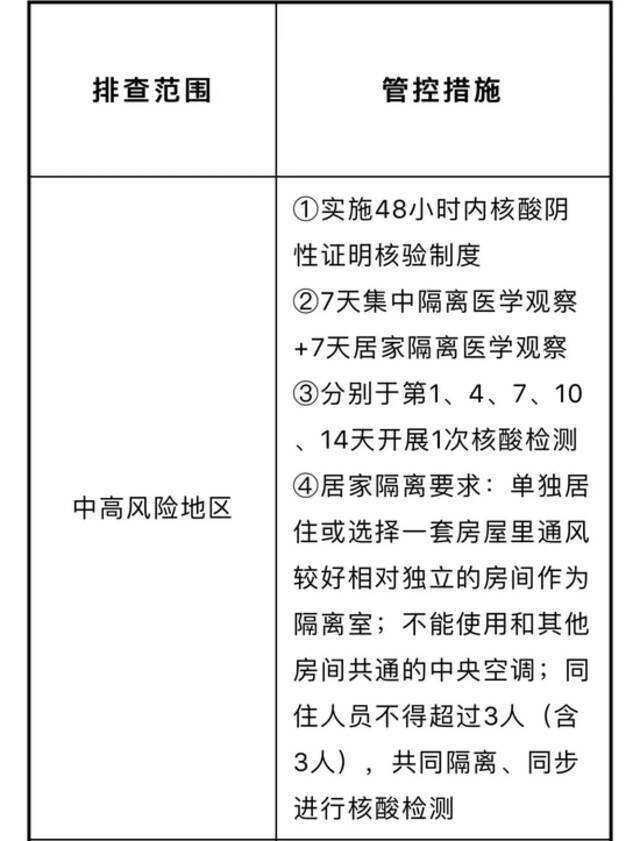 速查！哈尔滨排查管控政策一览表