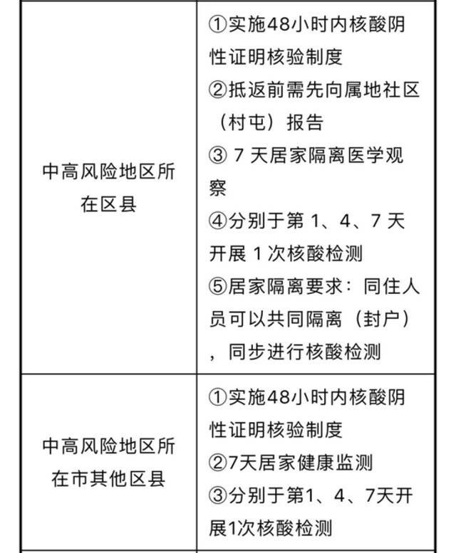 速查！哈尔滨排查管控政策一览表