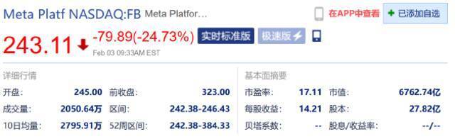 Meta财报表现不及预期 开盘股价暴跌超24%