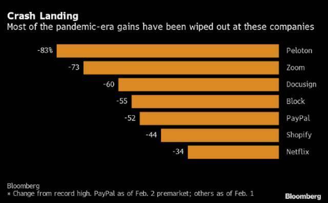 PayPal遭遇创纪录跌幅 成为疫情荣枯的又一个典型