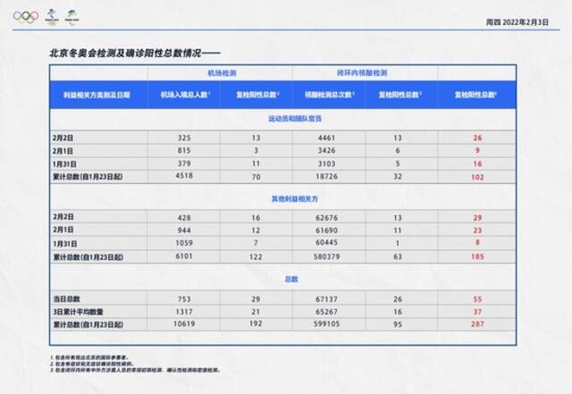 昨天入境涉奥人员复检阳性29人，闭环内复检阳性26人