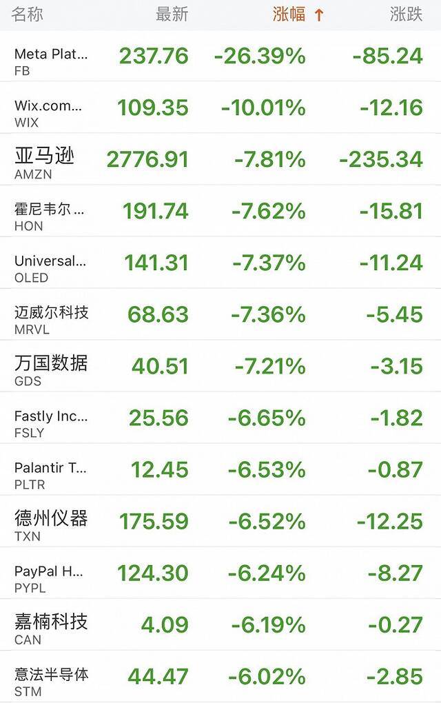 Meta市值蒸发近2500亿美元、亚马逊跌超7%：昨夜美股科技股集体下挫