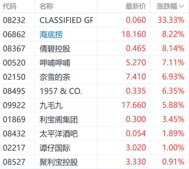 港股虎年迎来开门红 多数板块上扬 新能源车强势领涨