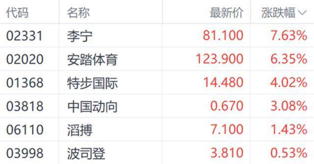 港股虎年迎来开门红 多数板块上扬 新能源车强势领涨