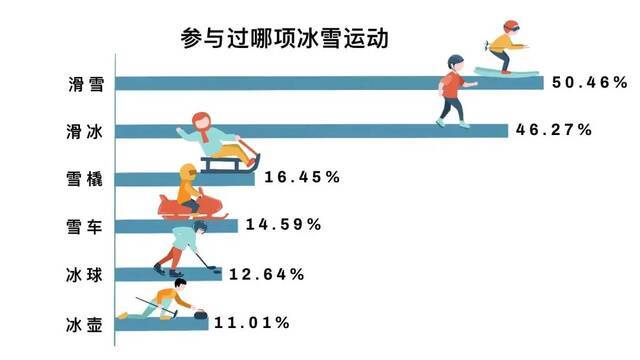 最新调查！南方人究竟有多爱滑雪？这项数据亮了