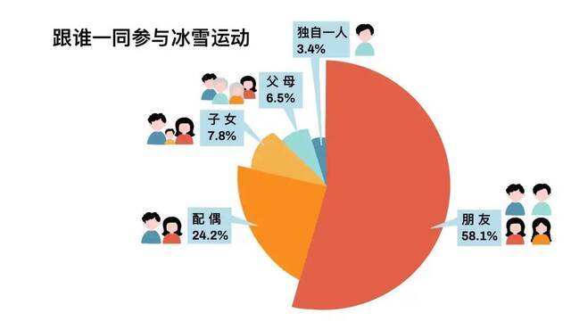 最新调查！南方人究竟有多爱滑雪？这项数据亮了