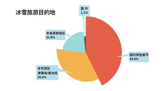 最新调查！南方人究竟有多爱滑雪？这项数据亮了