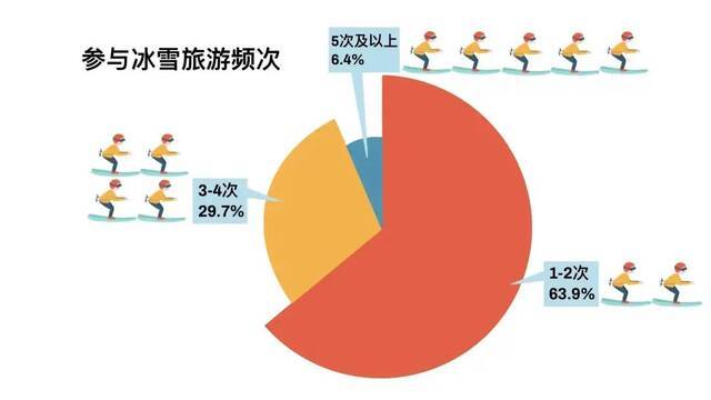 最新调查！南方人究竟有多爱滑雪？这项数据亮了