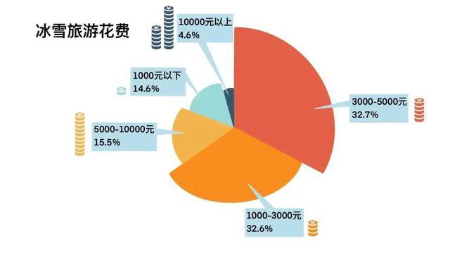 最新调查！南方人究竟有多爱滑雪？这项数据亮了