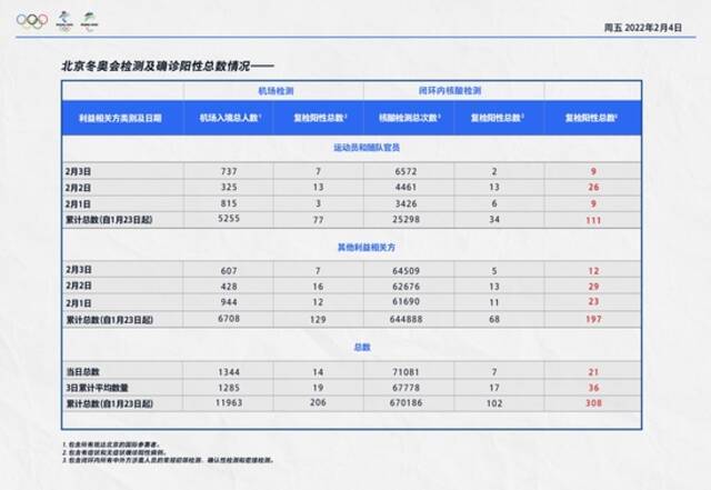 昨日入境涉奥人员复检阳性14人，闭环内复检阳性7人