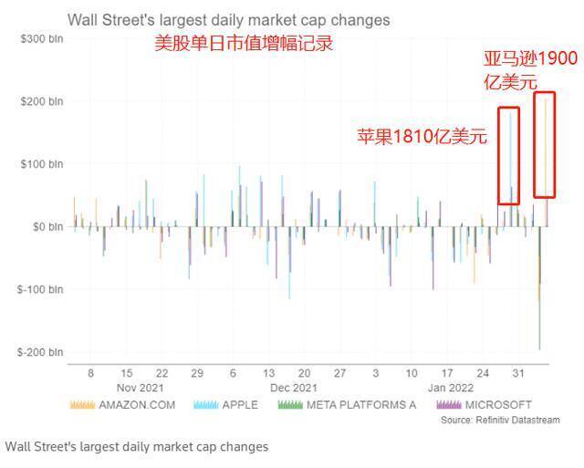 Meta大跌26%后，亚马逊超越苹果纪录，市值单日增长刷新美国个股历史！