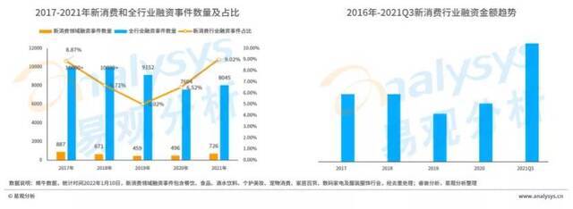 新消费2022：头部品牌焦虑，明星创业者涌动