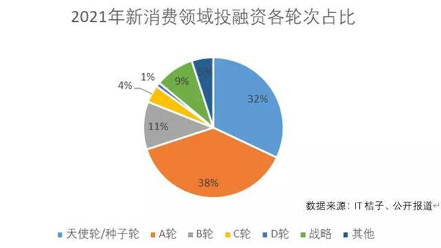 新消费2022：头部品牌焦虑，明星创业者涌动