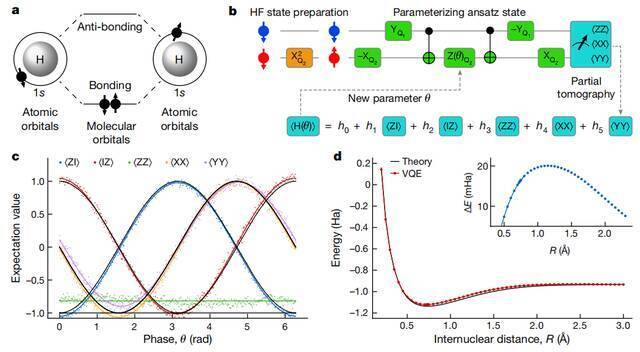 图|对氢分子的基态能量谱进行了量子模拟（来源：Nature）