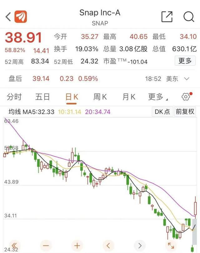 美科技股巨震！亚马逊1天飙涨1.26万亿，创美股纪录！元宇宙龙头这周跌惨了